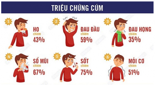 Triêu chứng cúm min