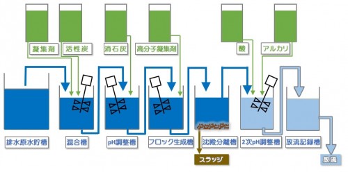 quy-trinh-xu-ly-nuoc-thai-cong-nghiep-nuoc-thai-son