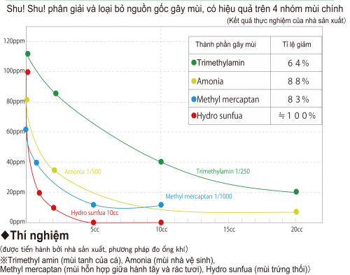 khu-mui-hoi-kha-nang-khu-mui-cua-nuoc-ion-kiem-clean-shu-shu