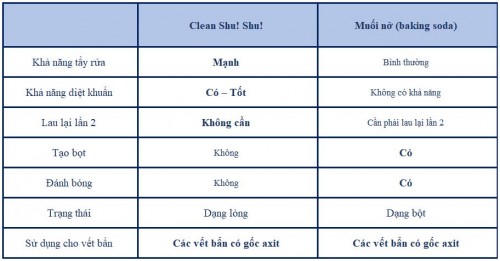6 điểm khác nhau giữa nước ion siêu kiềm và muối nở (baking soda)